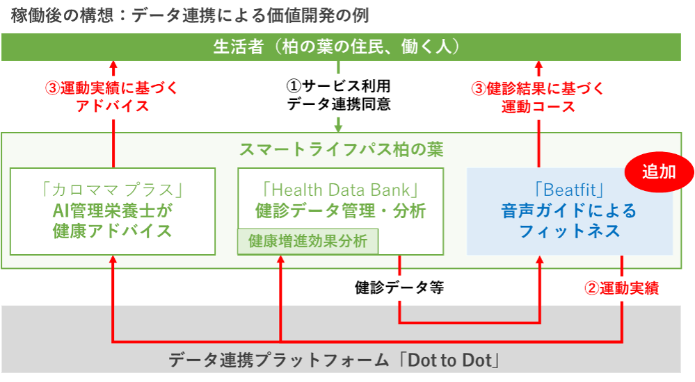 D2D図解